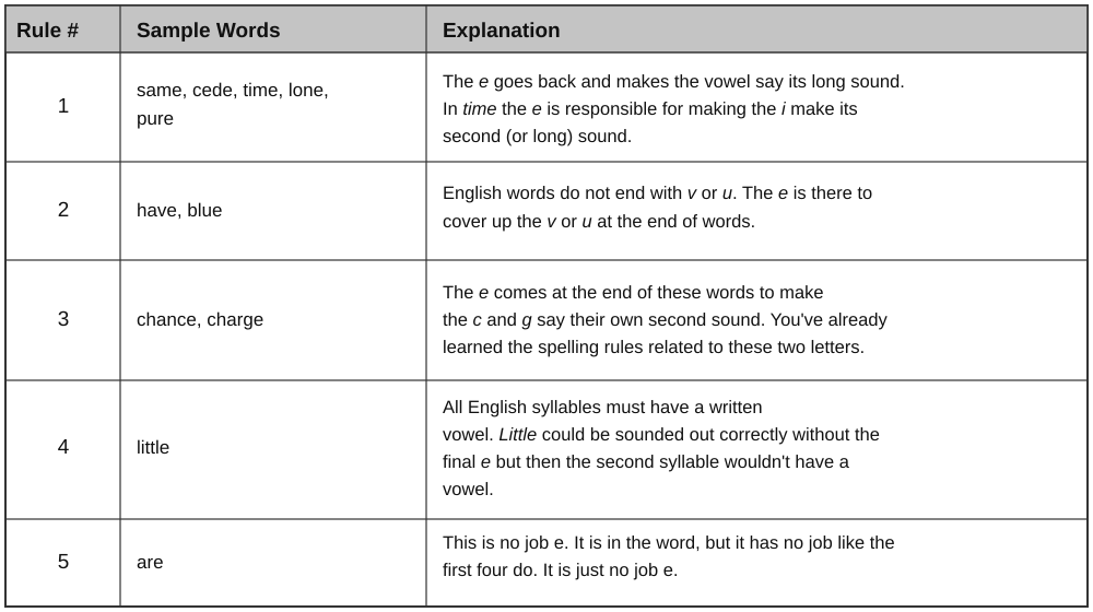 5 Rules for Silent Final E Chart